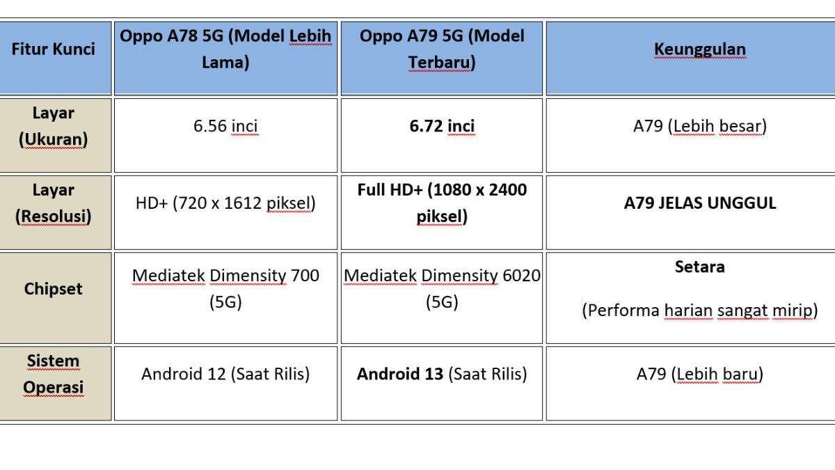 Perbandingan Oppo A78 vs A79: Mana yang Lebih Layak Dibeli Tahun 2025?